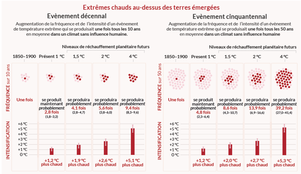 Les extrêmes chauds au-dessus des terres émergées (GIEC, 2021).