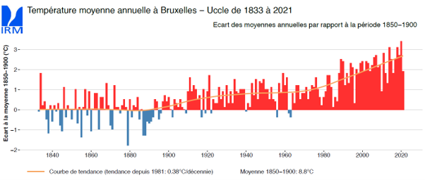 Écart des températures moyennes annuelles par rapport à la période 1850-1900 (IRM, 2020)