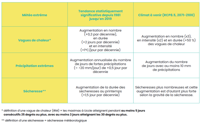 Augmentation des évènements extrêmes en milieu urbain (CEC, 2023).